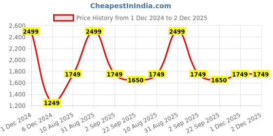 myntra.com Basics Men Navy Blue Skinny Fit Low-Rise Clean Look Jeans basics Price History Graph from 1 Dec 2024 to 1 Dec 2025