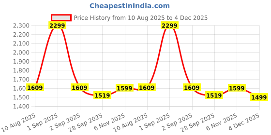 myntra.com Basics Men Navy Blue Skinny Fit Low-Rise Clean Look Stretchable Jeans basics Price History Graph from 10 Aug 2025 to 4 Dec 2025