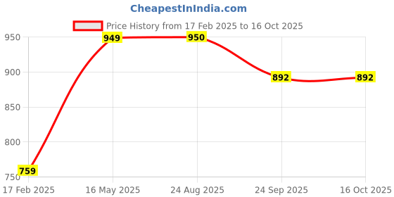 myntra.com Basics Men Navy Blue Skinny Fit Low-Rise Clean Look Stretchable Jeans basics Price History Graph from 17 Feb 2025 to 16 Oct 2025