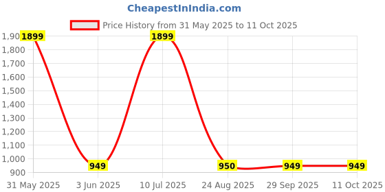 myntra.com Basics Men Navy Blue Skinny Fit Low-Rise Clean Look Stretchable Jeans basics Price History Graph from 31 May 2025 to 10 Oct 2025