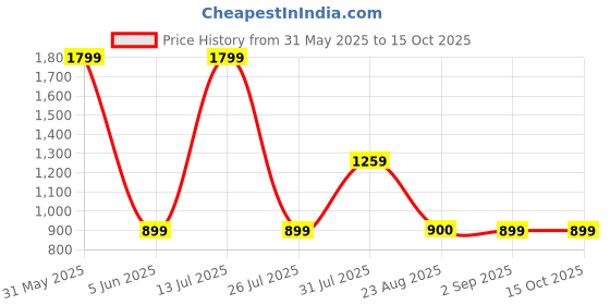 myntra.com Basics Men Navy Blue Skinny Fit Low-Rise Clean Look Stretchable Jeans basics Price History Graph from 31 May 2025 to 15 Oct 2025