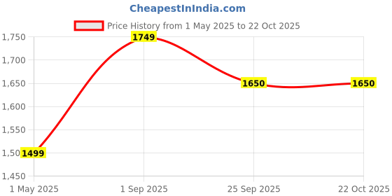 myntra.com Basics Men Navy Blue Skinny Fit Low-Rise Stretchable Jeans basics Price History Graph from 1 May 2025 to 22 Oct 2025