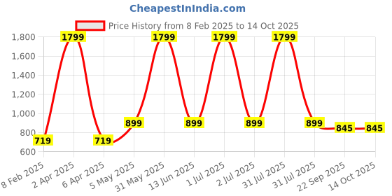 myntra.com Basics Men Navy Blue Slim Fit Low-Rise Clean Look Jeans basics Price History Graph from 8 Feb 2025 to 14 Oct 2025