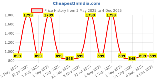 myntra.com Basics Men Navy Blue Slim Fit Printed Casual Shirt basics Price History Graph from 3 May 2025 to 4 Dec 2025