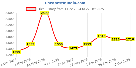 myntra.com Basics Men Navy Blue Slim Fit Stretchable Jeans basics Price History Graph from 1 Dec 2024 to 22 Oct 2025