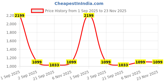 myntra.com Basics Men Navy Blue Slim Fit Tartan Checks Checked Casual Shirt basics Price History Graph from 1 Sep 2025 to 23 Nov 2025