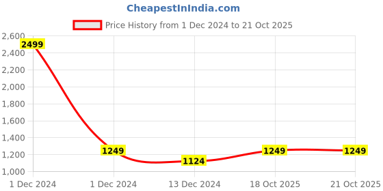 myntra.com Basics Men Navy Blue Solid Nehru Jacket basics Price History Graph from 1 Dec 2024 to 19 Oct 2025