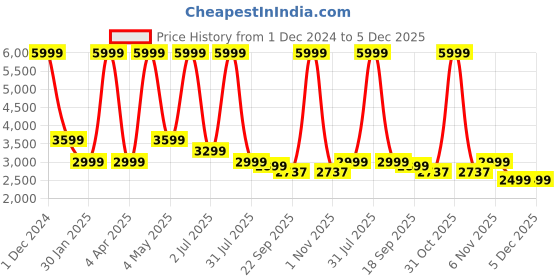 myntra.com Basics Men Navy Blue Solid Single-Breasted Comfort-Fit Casual Blazer basics Price History Graph from 1 Dec 2024 to 5 Dec 2025