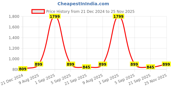 myntra.com Basics Men Navy Blue Solid Sweatshirt basics Price History Graph from 21 Dec 2024 to 25 Nov 2025