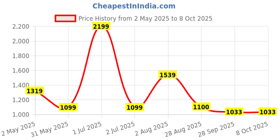 myntra.com Basics Men Navy Blue Solid Tapered Fit Stretch Trouser basics Price History Graph from 2 May 2025 to 8 Oct 2025