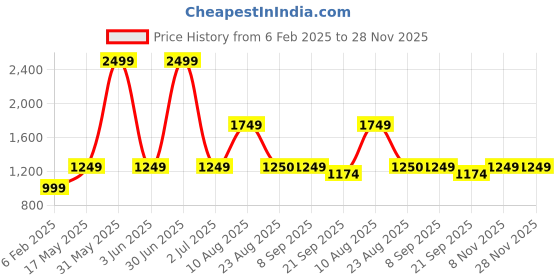 myntra.com Basics Men Navy Blue Super Skinny Fit Low-Rise Clean Look Jeans basics Price History Graph from 6 Feb 2025 to 28 Nov 2025