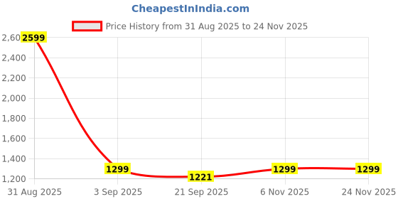 myntra.com Basics Men Navy Blue Super Skinny Fit Low-Rise Clean Look Stretchable Jeans basics Price History Graph from 31 Aug 2025 to 24 Nov 2025