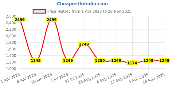 myntra.com Basics Men Navy Blue Tapered Fit Chinos Trousers basics Price History Graph from 1 Apr 2025 to 26 Nov 2025