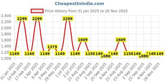 myntra.com Basics Men Navy Blue Tapered Fit High-Rise Chinos Trousers basics Price History Graph from 31 Jan 2025 to 26 Nov 2025
