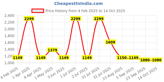 myntra.com Basics Men Navy Blue Tapered Fit High-Rise Trousers basics Price History Graph from 4 Feb 2025 to 14 Oct 2025