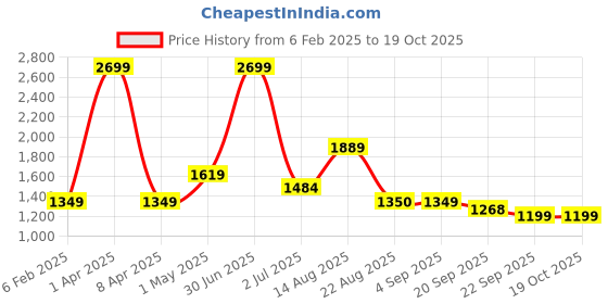 myntra.com Basics Men Navy Blue Tapered Fit Low-Rise Trousers basics Price History Graph from 6 Feb 2025 to 17 Oct 2025