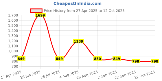 myntra.com Basics Men Navy Blue Tapered Fit Solid Regular Trousers basics Price History Graph from 27 Apr 2025 to 11 Oct 2025