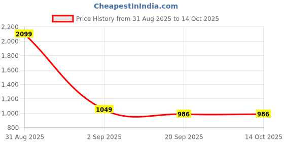 myntra.com Basics Men Navy Blue Tapered Fit Solid Regular Trousers basics Price History Graph from 31 Aug 2025 to 14 Oct 2025