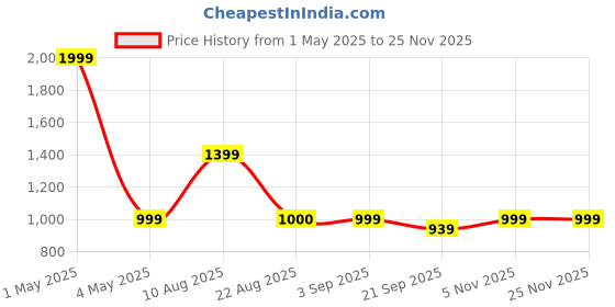 myntra.com Basics Men Navy Blue Tapered Fit Striped Formal Trousers basics Price History Graph from 1 May 2025 to 24 Nov 2025