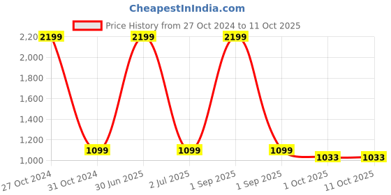myntra.com Basics Men Navy Blue Tapered Fit Trousers basics Price History Graph from 27 Oct 2024 to 11 Oct 2025