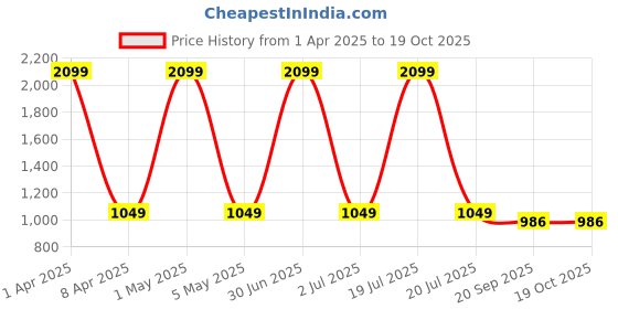 myntra.com Basics Men Navy Blue Tapered Fit Trousers basics Price History Graph from 1 Apr 2025 to 18 Oct 2025