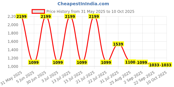 myntra.com Basics Men Navy Blue Tapered Fit Trousers basics Price History Graph from 31 May 2025 to 10 Oct 2025