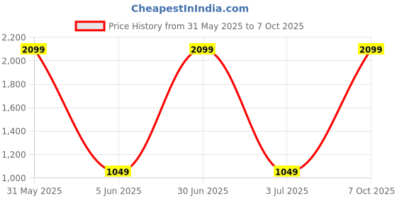 myntra.com Basics Men Navy Blue Tapered Fit Trousers basics Price History Graph from 31 May 2025 to 7 Oct 2025