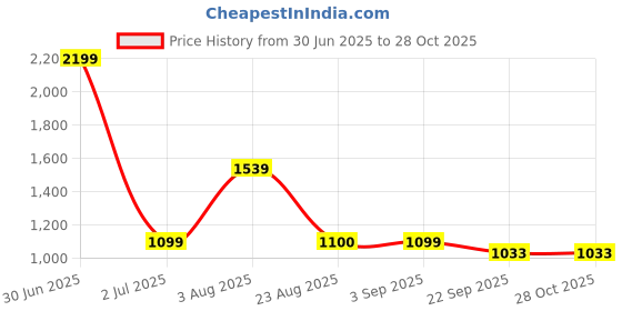 myntra.com Basics Men Navy Blue Tapered Fit Trousers basics Price History Graph from 30 Jun 2025 to 28 Oct 2025
