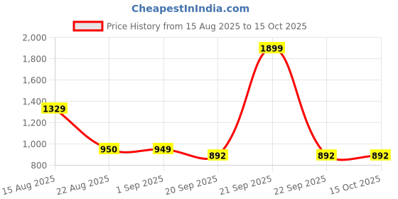 myntra.com Basics Men Navy Blue Tapered Fit Trousers basics Price History Graph from 15 Aug 2025 to 15 Oct 2025