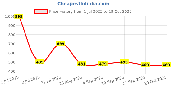 myntra.com Basics Men Off White Printed Muscle Fit T-shirt basics Price History Graph from 1 Jul 2025 to 18 Oct 2025