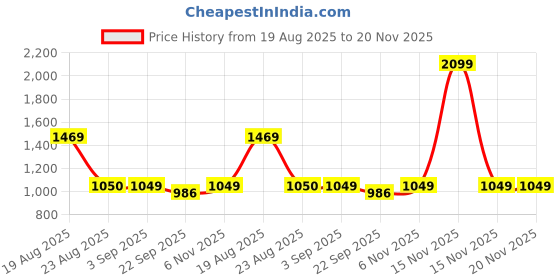 myntra.com Basics Men Off White Printed Tapered Fit Trousers basics Price History Graph from 19 Aug 2025 to 19 Nov 2025