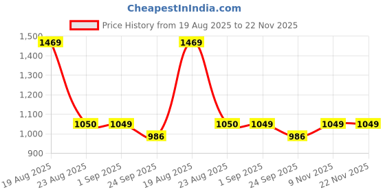 myntra.com Basics Men Off White Tapered Fit Trousers basics Price History Graph from 19 Aug 2025 to 22 Nov 2025