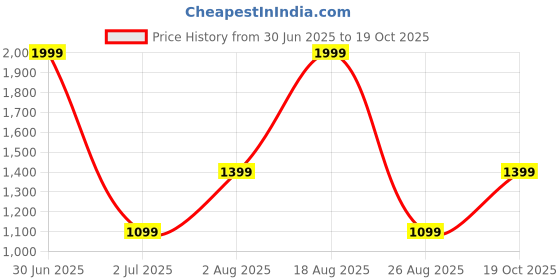 myntra.com Basics Men Olive Green Cotton Stretchable Tapered Fit Trousers basics Price History Graph from 30 Jun 2025 to 19 Oct 2025