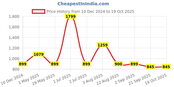 myntra.com Basics Men Olive Green Cotton Tapered Fit High-Rise Chinos Trousers basics Price History Graph from 10 Dec 2024 to 19 Oct 2025