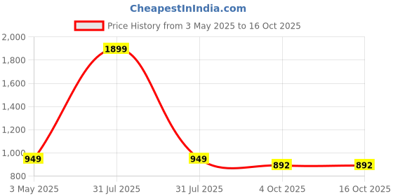 myntra.com Basics Men Olive Green Tapered Fit Solid Chinos basics Price History Graph from 3 May 2025 to 15 Oct 2025
