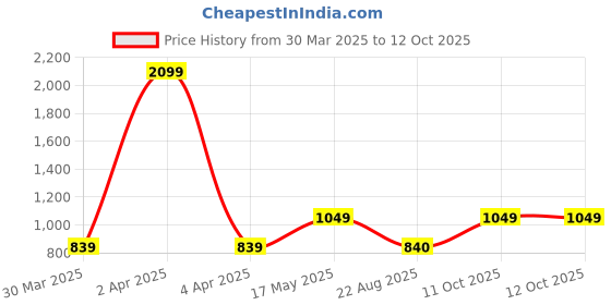 myntra.com Basics Men Olive Green Tapered Fit Solid Regular Trousers basics Price History Graph from 30 Mar 2025 to 12 Oct 2025