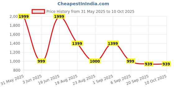 myntra.com Basics Men Olive Green Tapered Fit Solid Regular Trousers basics Price History Graph from 31 May 2025 to 10 Oct 2025