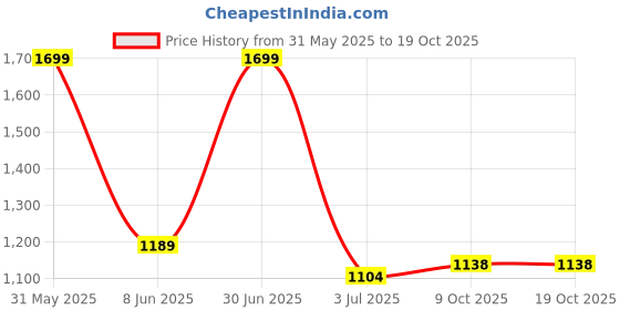 myntra.com Basics Men Opaque Striped Spread Collar Cotton Casual Shirt basics Price History Graph from 31 May 2025 to 17 Oct 2025