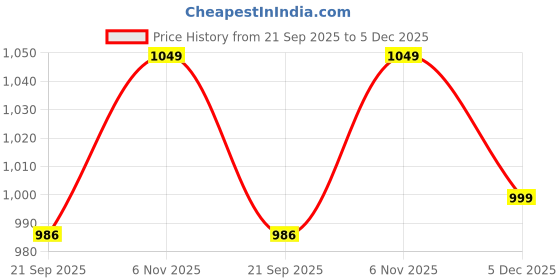myntra.com Basics Men Orange & Navy Blue Slim Fit Checked Casual Shirt basics Price History Graph from 21 Sep 2025 to 5 Dec 2025