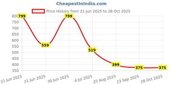 myntra.com Basics Men Orange Solid Round Neck T-shirt basics Price History Graph from 21 Jun 2025 to 27 Oct 2025