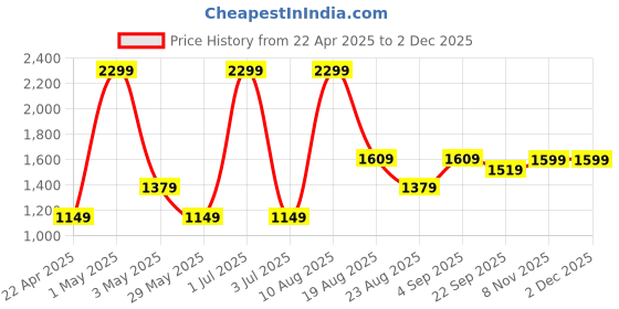 myntra.com Basics Men Orange Tapered Fit Solid Chinos Trousers basics Price History Graph from 22 Apr 2025 to 1 Dec 2025