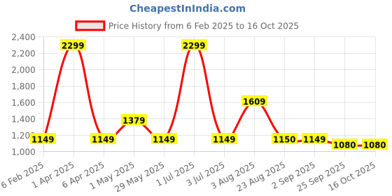 myntra.com Basics Men Orange Tapered Fit Trousers basics Price History Graph from 6 Feb 2025 to 16 Oct 2025