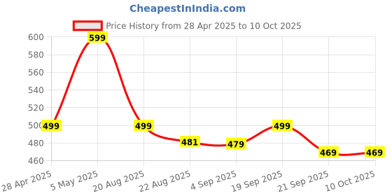 myntra.com Basics Men Peach-Coloured Printed Slim Fit T-shirt basics Price History Graph from 28 Apr 2025 to 9 Oct 2025