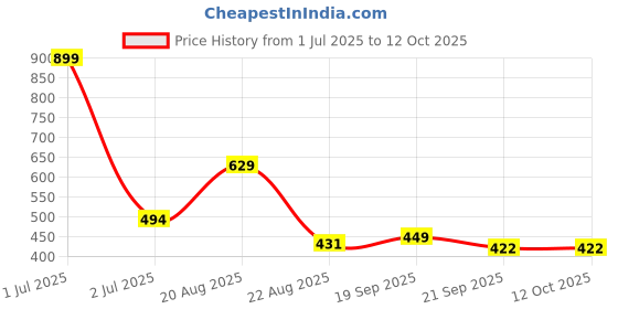 myntra.com Basics Men Peach V-Neck Raw Edge Slim Fit T-shirt basics Price History Graph from 1 Jul 2025 to 12 Oct 2025