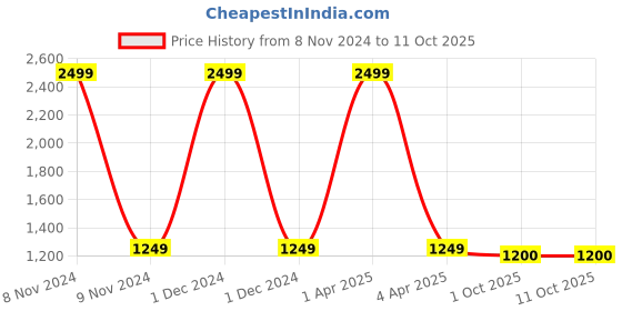 myntra.com Basics Men Pink Printed Hooded Sweatshirt basics Price History Graph from 8 Nov 2024 to 11 Oct 2025