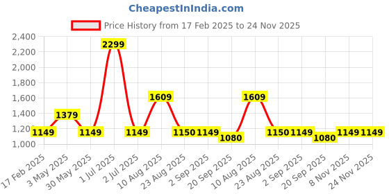 myntra.com Basics Men Pink Tapered Fit High-Rise Chinos Trousers basics Price History Graph from 17 Feb 2025 to 24 Nov 2025