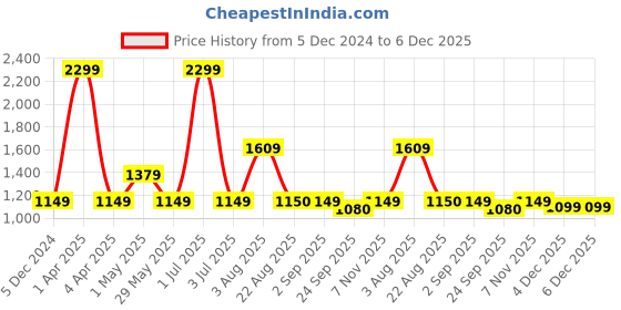myntra.com Basics Men Pink Tapered Fit High-Rise Chinos Trousers basics Price History Graph from 5 Dec 2024 to 5 Dec 2025