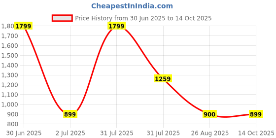 myntra.com Basics Men Pink Tapered Fit Solid Regular Trousers basics Price History Graph from 30 Jun 2025 to 14 Oct 2025