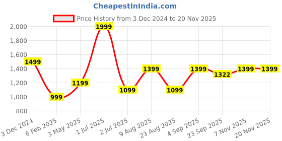myntra.com Basics Men Plain Mid-Rise Slim Fit Cotton Chinos Trouser basics Price History Graph from 3 Dec 2024 to 19 Nov 2025