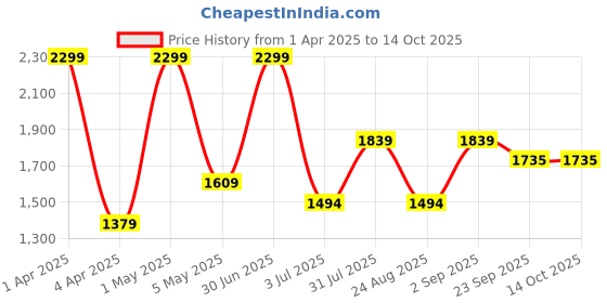 myntra.com Basics Men Plain Tapered Fit Cotton Trousers basics Price History Graph from 1 Apr 2025 to 14 Oct 2025